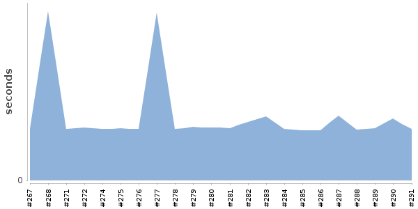 [Duration graph]