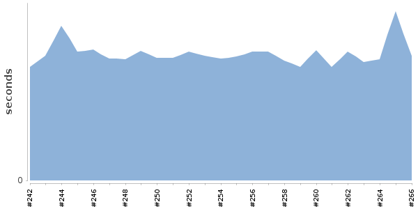 [Duration graph]