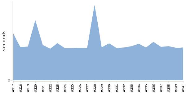 [Duration graph]