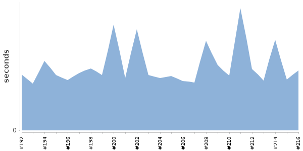 [Duration graph]