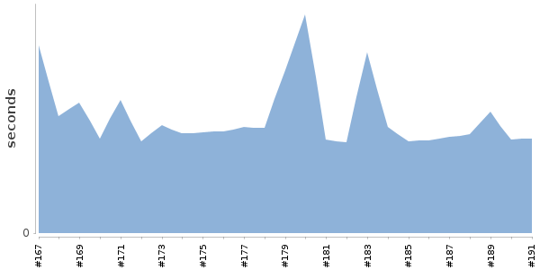 [Duration graph]