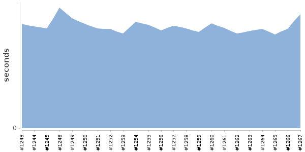 [Duration graph]