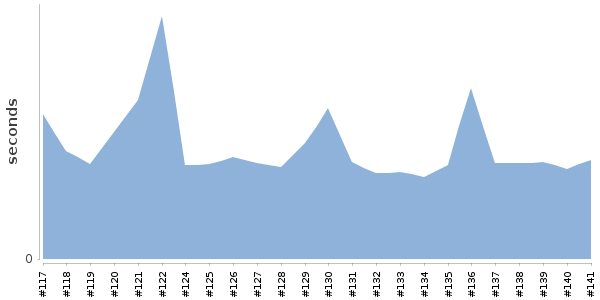 [Duration graph]