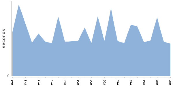 [Duration graph]
