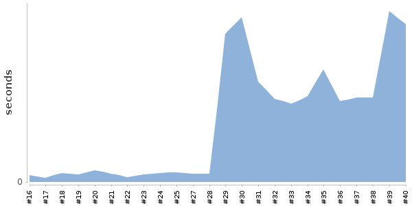 [Duration graph]