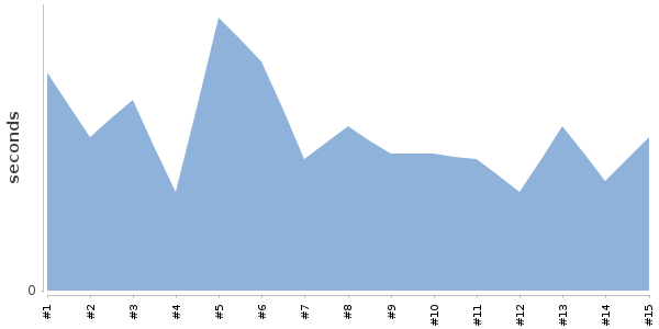 [Duration graph]