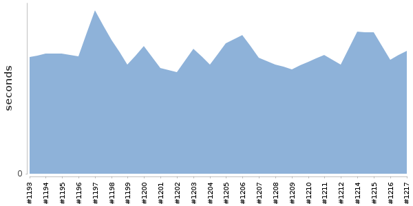 [Duration graph]