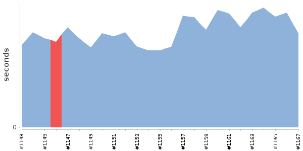 [Duration graph]