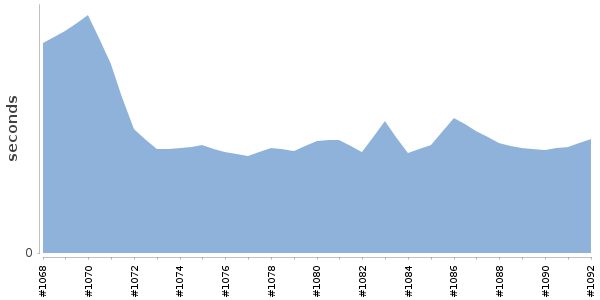 [Duration graph]