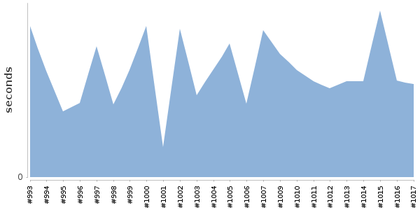 [Duration graph]