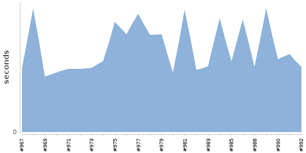 [Duration graph]
