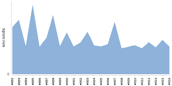 [Duration graph]
