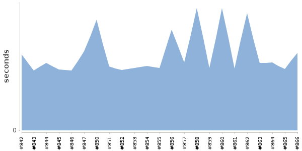 [Duration graph]