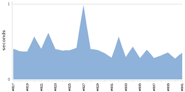 [Duration graph]