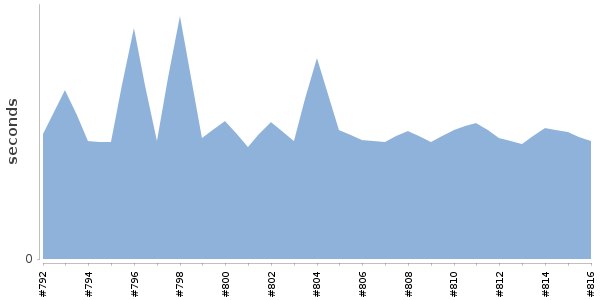 [Duration graph]