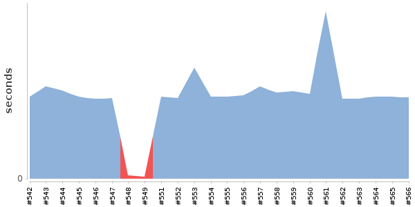 [Duration graph]