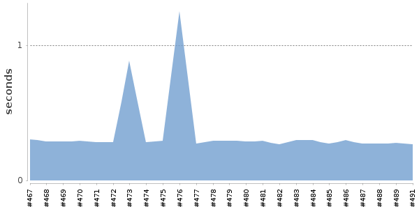 [Duration graph]