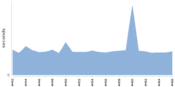 [Duration graph]