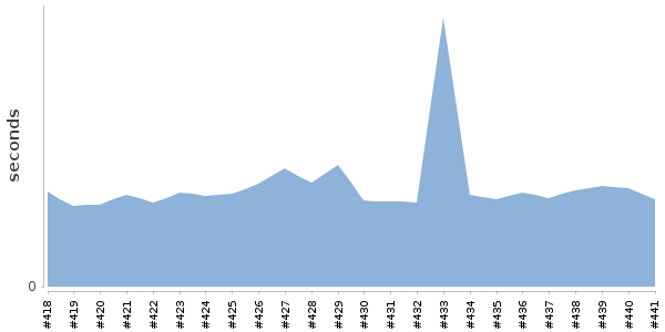 [Duration graph]