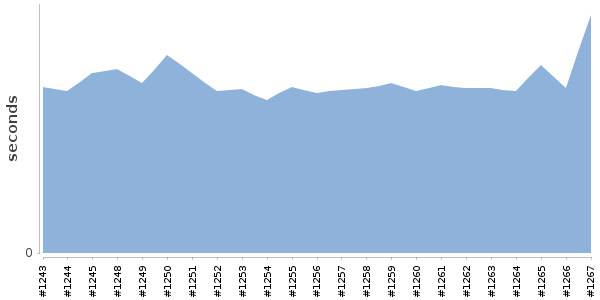 [Duration graph]