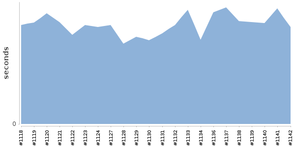 [Duration graph]
