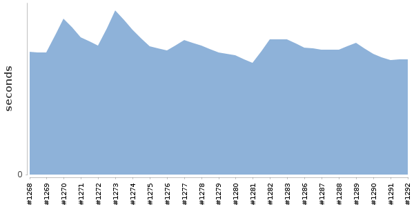 [Duration graph]