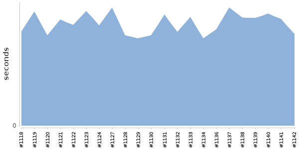 [Duration graph]