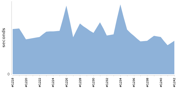 [Duration graph]