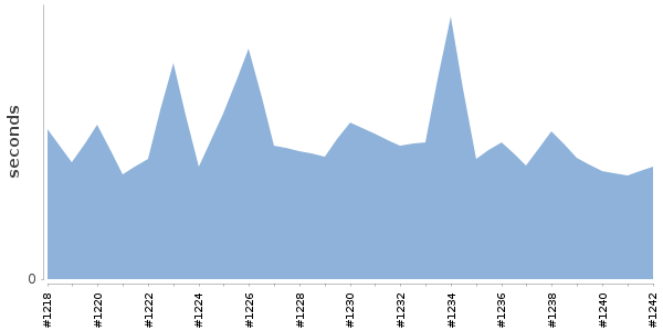 [Duration graph]