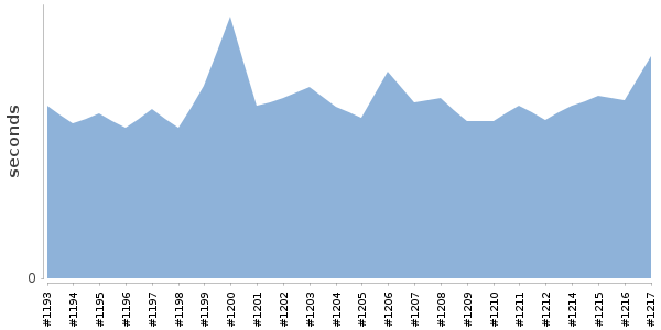 [Duration graph]
