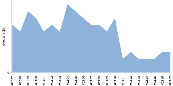 [Duration graph]