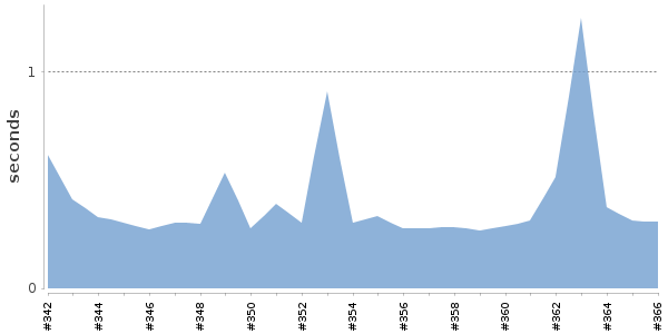 [Duration graph]