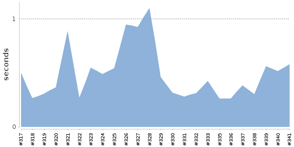 [Duration graph]