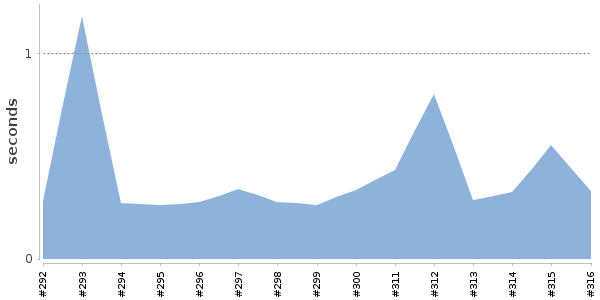 [Duration graph]