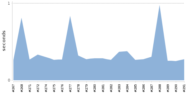[Duration graph]