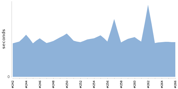 [Duration graph]