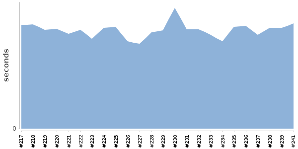 [Duration graph]
