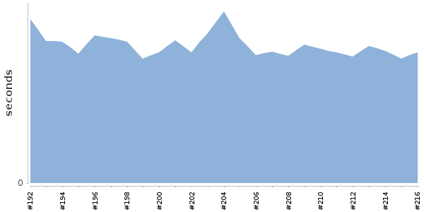 [Duration graph]