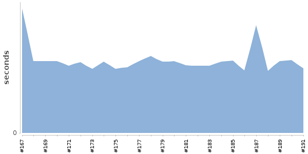 [Duration graph]