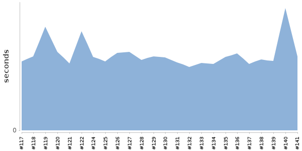 [Duration graph]