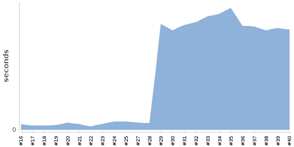 [Duration graph]
