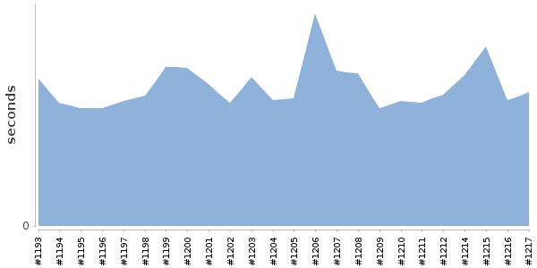 [Duration graph]