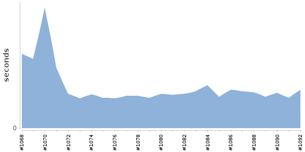 [Duration graph]
