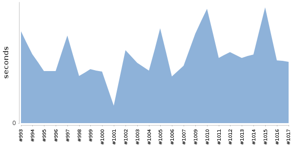 [Duration graph]