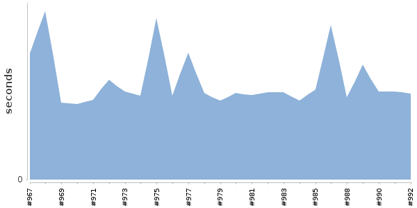 [Duration graph]