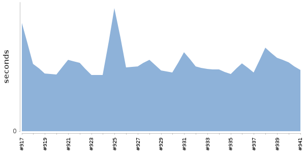 [Duration graph]