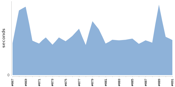 [Duration graph]