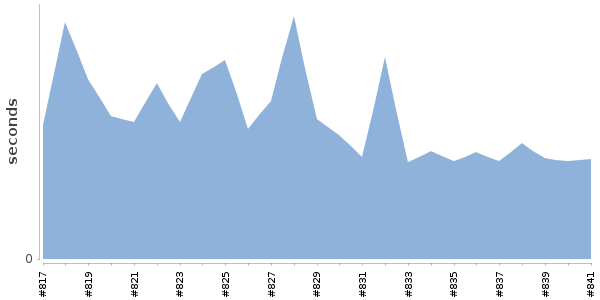 [Duration graph]