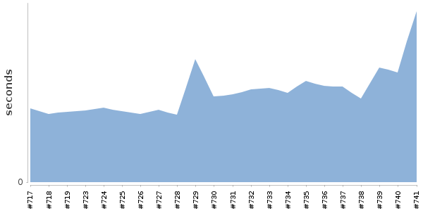 [Duration graph]