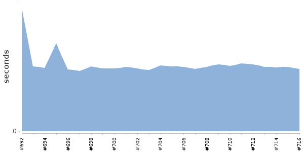 [Duration graph]